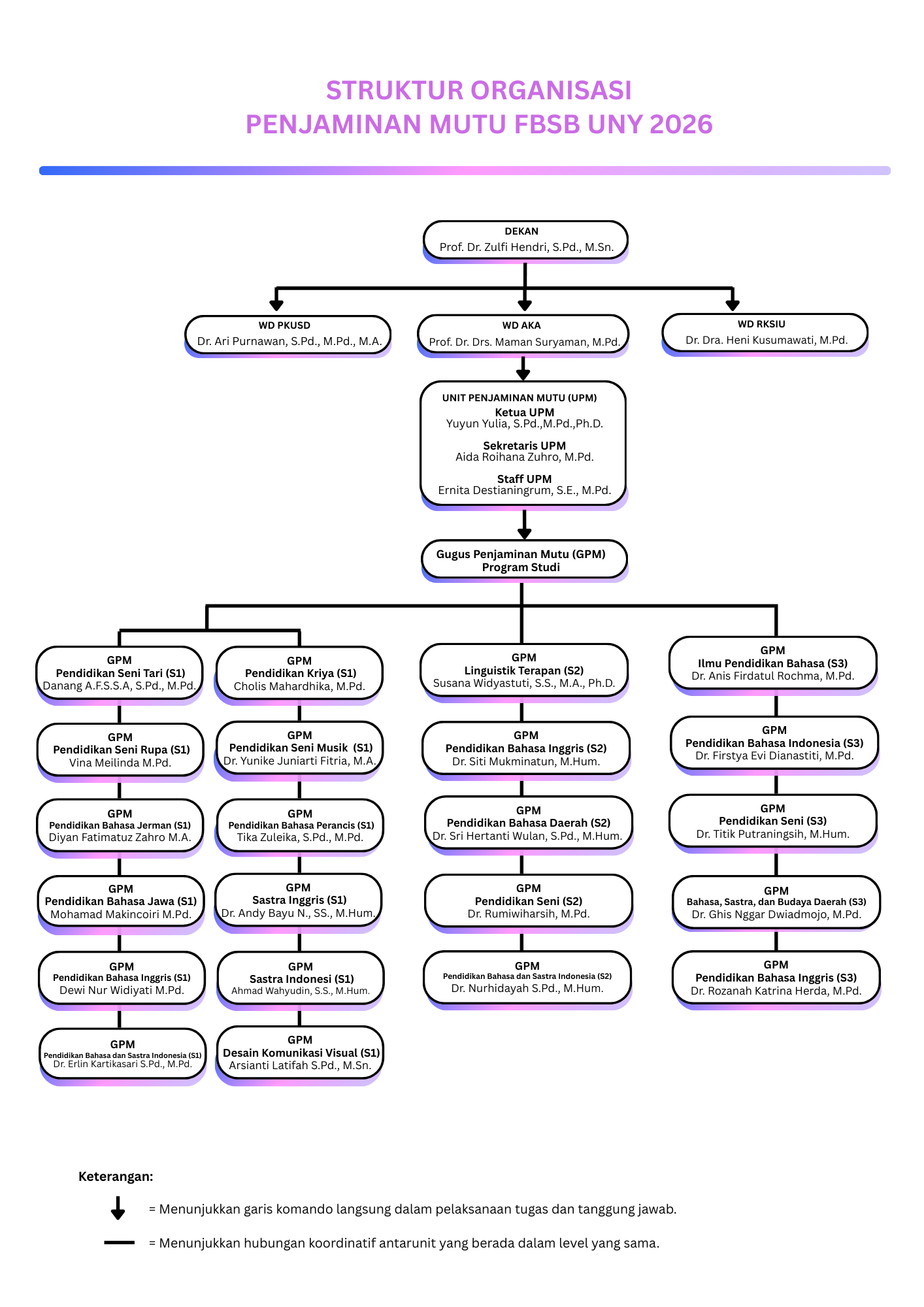 Struktur Organisasi UPM 2026