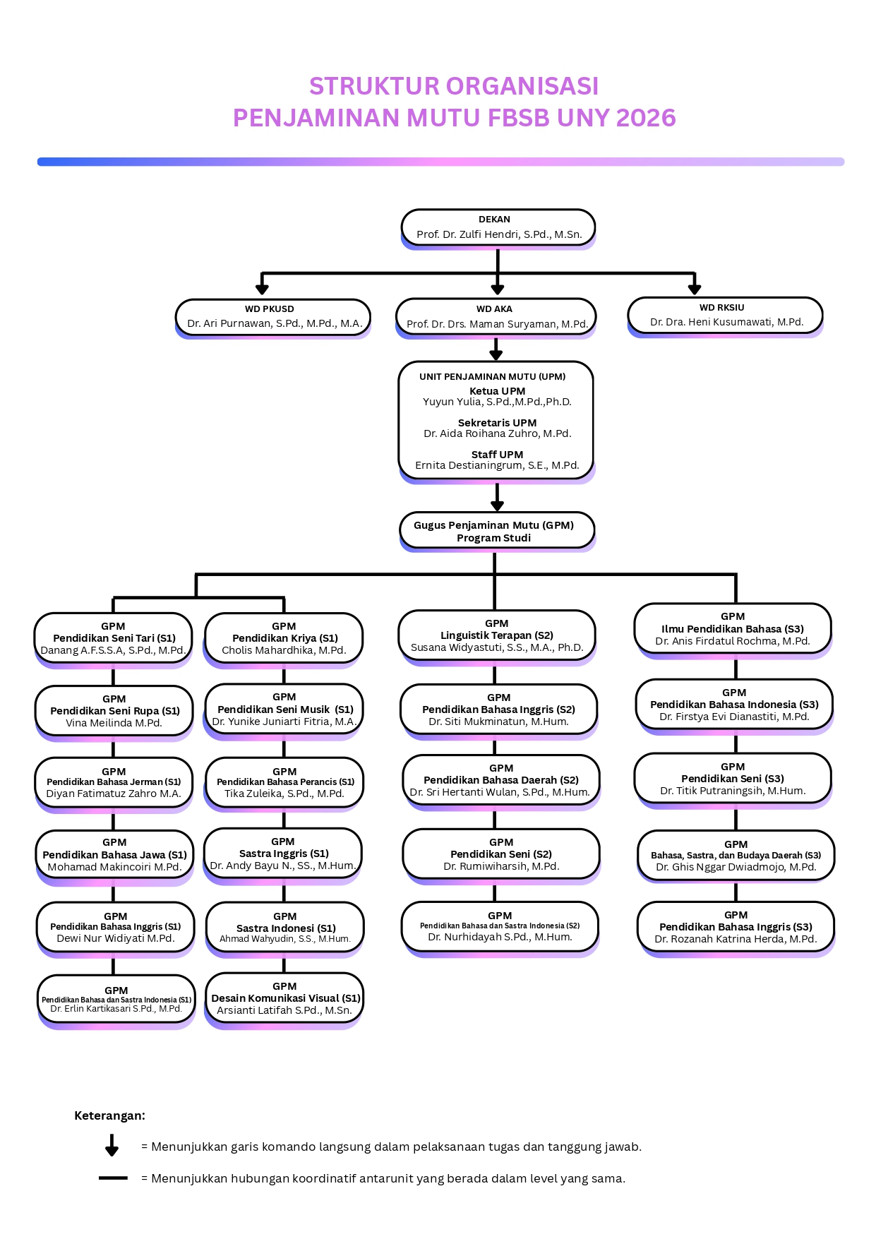 Struktur Organisasi UPM 2026