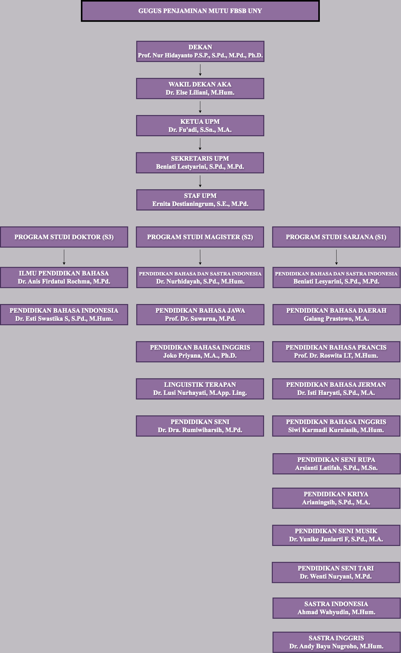 Struktur Organisasi UPM 2024